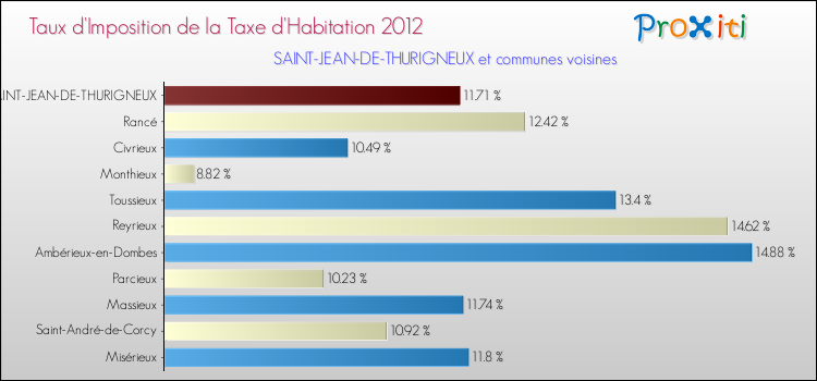Taux d'imposition de la taxe d'habitation 2012 pour SAINT-JEAN-DE-THURIGNEUX et les communes proches Comparaison des taux d'imposition de la taxe d'habitation 2012 pour SAINT-JEAN-DE-THURIGNEUX et les communes voisines