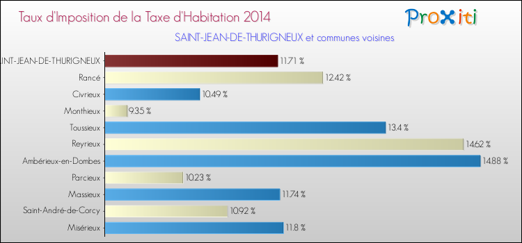 Taux d'imposition de la taxe d'habitation 2014 pour SAINT-JEAN-DE-THURIGNEUX et les communes proches Comparaison des taux d'imposition de la taxe d'habitation 2014 pour SAINT-JEAN-DE-THURIGNEUX et les communes voisines