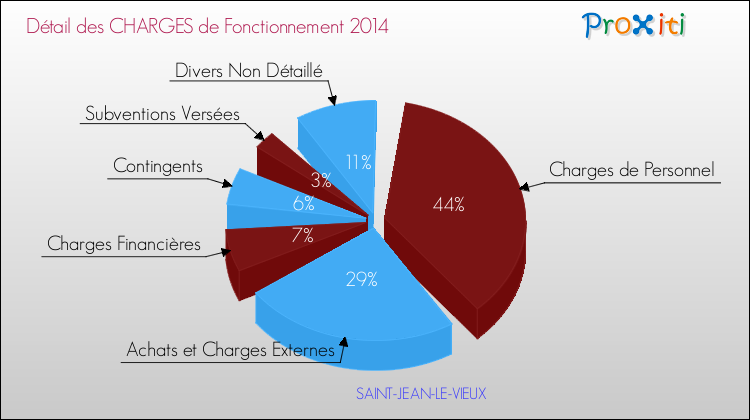 Décomposition des Charges de Fonctionnement 2014 de la commune de SAINT-JEAN-LE-VIEUX Charges de Fonctionnement 2014 pour la commune de SAINT-JEAN-LE-VIEUX