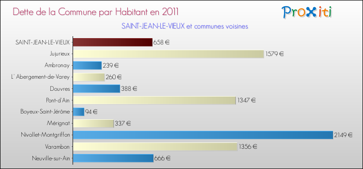 Dette par habitant de la commune en 2011 pour SAINT-JEAN-LE-VIEUX et les communes proches Comparaison de la dette par habitant de la commune en 2011 pour SAINT-JEAN-LE-VIEUX et les communes voisines