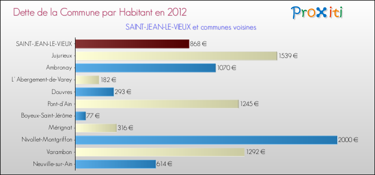 Dette par habitant de la commune en 2012 pour SAINT-JEAN-LE-VIEUX et les communes proches Comparaison de la dette par habitant de la commune en 2012 pour SAINT-JEAN-LE-VIEUX et les communes voisines