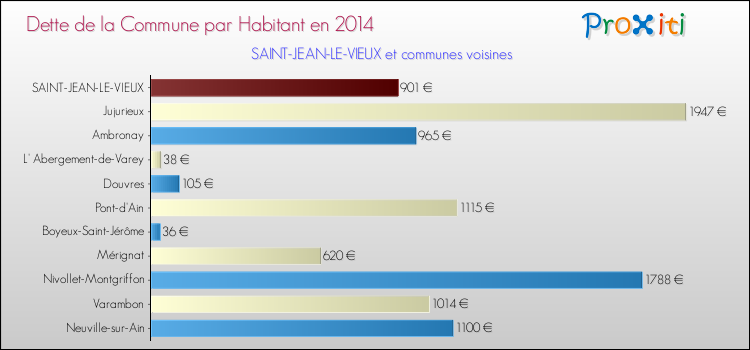 Dette par habitant de la commune en 2014 pour SAINT-JEAN-LE-VIEUX et les communes proches Comparaison de la dette par habitant de la commune en 2014 pour SAINT-JEAN-LE-VIEUX et les communes voisines