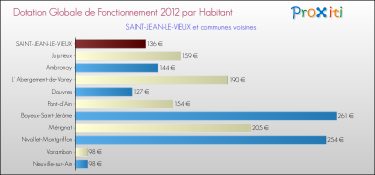 Montant des dotations globales de fonctionnement DGF par Habitant pour SAINT-JEAN-LE-VIEUX et les communes proches Comparaison des des dotations globales de fonctionnement DGF par habitant pour SAINT-JEAN-LE-VIEUX et les communes voisines