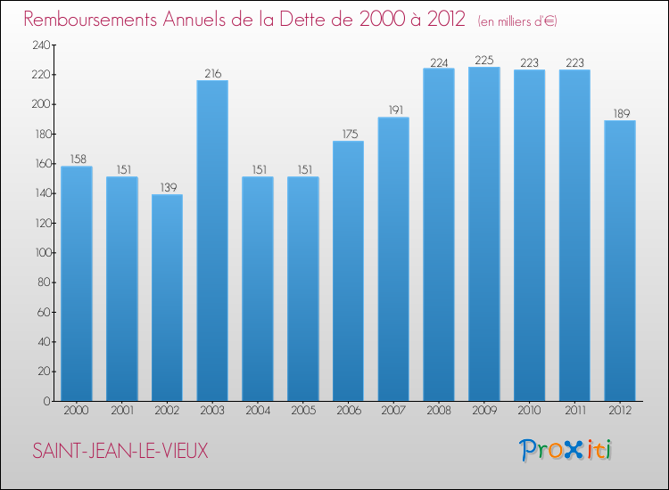 Evolution de l'annuité de la dette pour la commune de SAINT-JEAN-LE-VIEUX de 2000 à 2012 Annuités de la dette pour SAINT-JEAN-LE-VIEUX de 2000 à 2012