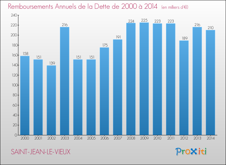 Evolution de l'annuité de la dette pour la commune de SAINT-JEAN-LE-VIEUX de 2000 à 2014 Annuités de la dette pour SAINT-JEAN-LE-VIEUX de 2000 à 2014