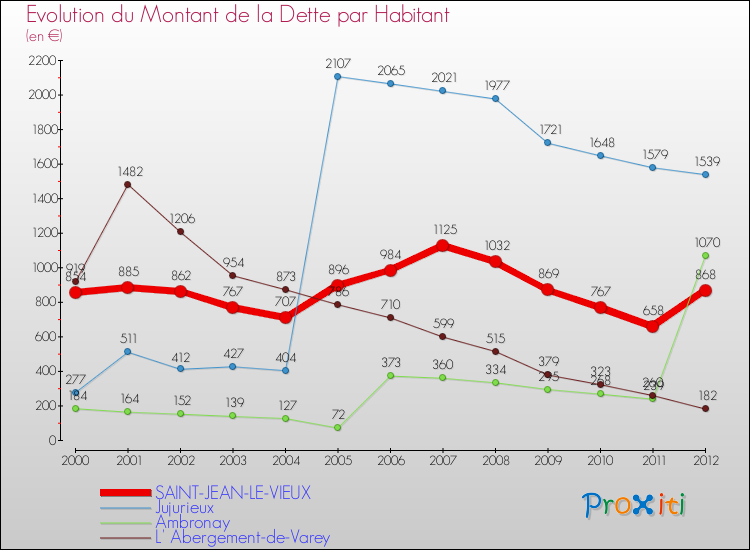 Evolution de la dette par habitant pour la commune de SAINT-JEAN-LE-VIEUX et les communes proches de 2000 à 2012 Comparaison de la dette par habitant pour SAINT-JEAN-LE-VIEUX et les communes voisines de 2000 à 2012