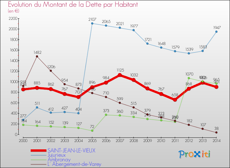 Evolution de la dette par habitant pour la commune de SAINT-JEAN-LE-VIEUX et les communes proches de 2000 à 2014 Comparaison de la dette par habitant pour SAINT-JEAN-LE-VIEUX et les communes voisines de 2000 à 2014