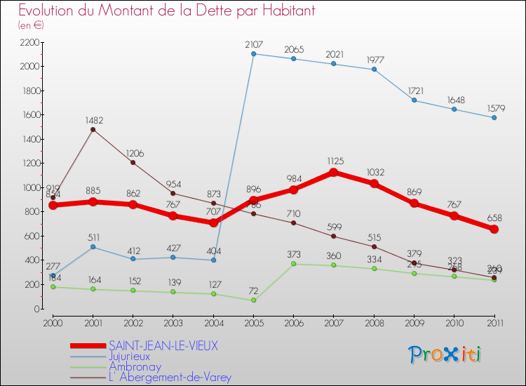 Evolution de la dette par habitant pour la commune de SAINT-JEAN-LE-VIEUX et les communes proches Comparaison de la dette par habitant pour SAINT-JEAN-LE-VIEUX et les communes voisines