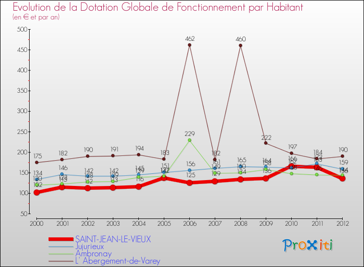 Evolution et montant de la dotation globale de fonctionnement par Habitant pour SAINT-JEAN-LE-VIEUX et les communes proches Comparaison des dotations globales de fonctionnement par habitant pour SAINT-JEAN-LE-VIEUX et les communes voisines