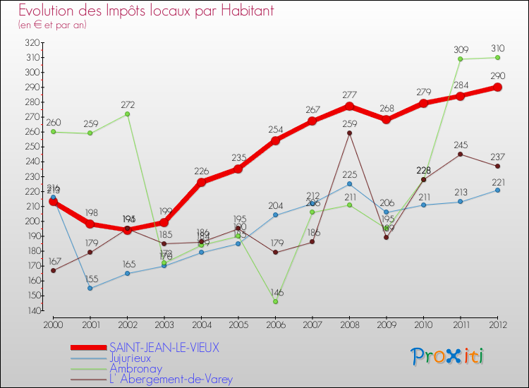 Evolution et montant des impôts locaux par Habitant pour SAINT-JEAN-LE-VIEUX et les communes proches Comparaison des impôts locaux par habitant pour SAINT-JEAN-LE-VIEUX et les communes voisines
