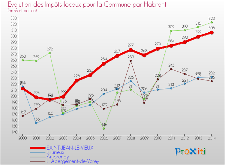 Evolution et montant des impôts locaux par Habitant pour SAINT-JEAN-LE-VIEUX et les communes proches de 2000 à 2014 Comparaison des impôts locaux par habitant pour SAINT-JEAN-LE-VIEUX et les communes voisines de 2000 à 2014
