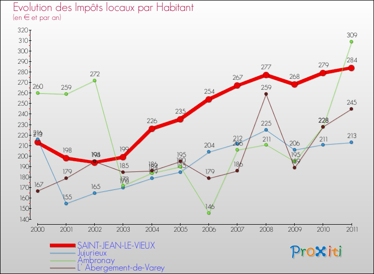Evolution et montant des impôts locaux par Habitant pour SAINT-JEAN-LE-VIEUX et les communes proches Comparaison des impôts locaux par habitant pour SAINT-JEAN-LE-VIEUX et les communes voisines