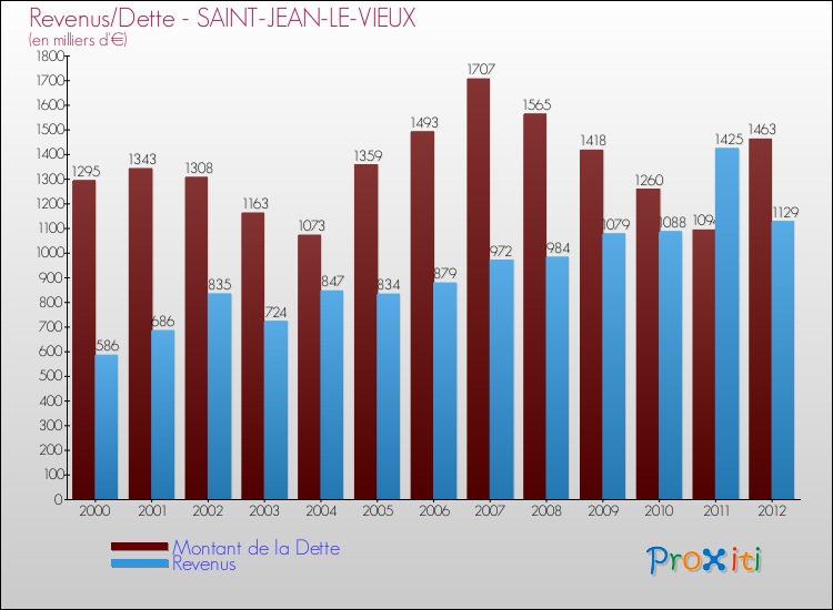 Evolution comparée de la dette et des revenus pour la commune de SAINT-JEAN-LE-VIEUX de 2000 à 2012 Comparaison de la dette et des revenus pour SAINT-JEAN-LE-VIEUX de 2000 à 2012