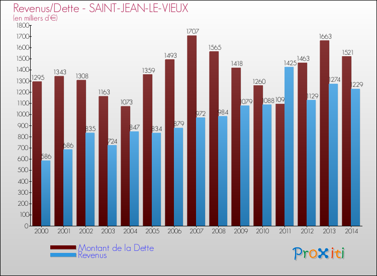 Evolution comparée de la dette et des revenus pour la commune de SAINT-JEAN-LE-VIEUX de 2000 à 2014 Comparaison de la dette et des revenus pour SAINT-JEAN-LE-VIEUX de 2000 à 2014