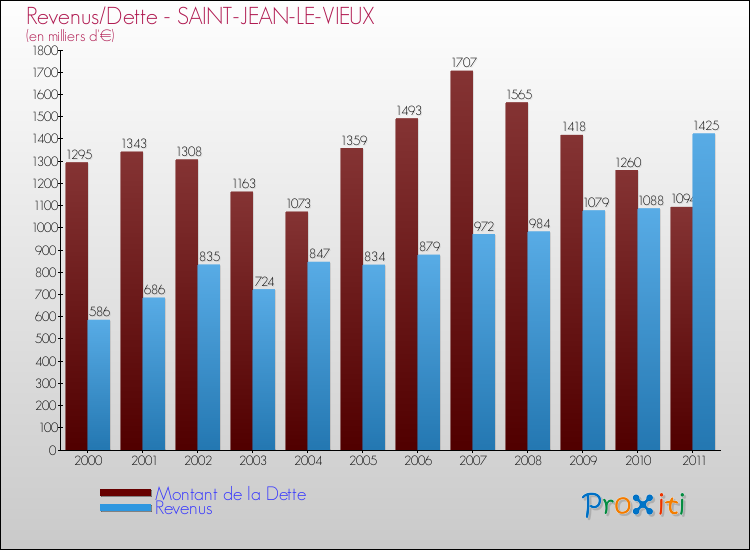 Evolution comparée de la dette et des revenus pour la commune de SAINT-JEAN-LE-VIEUX de 2000 à 2011 Comparaison de la dette et des revenus pour SAINT-JEAN-LE-VIEUX de 2000 à 2011