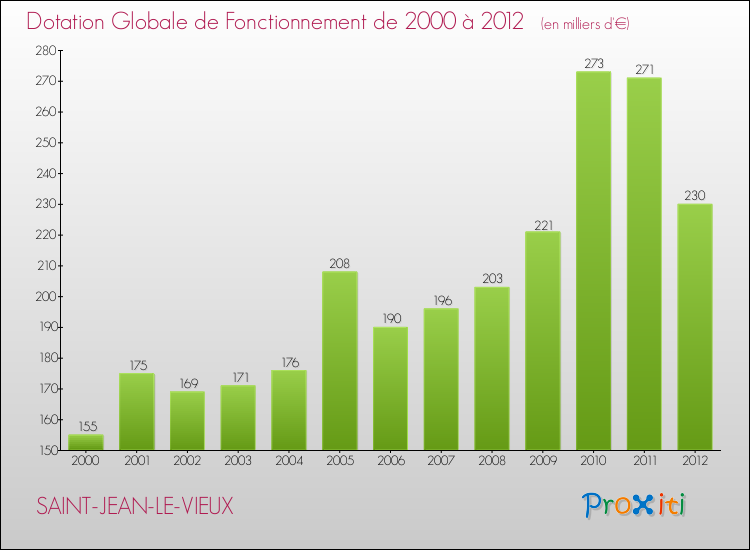 Evolution du montant de la Dotation Globale de Fonctionnement pour la commune de SAINT-JEAN-LE-VIEUX de 2000 à 2012 Evolution du montant de la Dotation Globale de Fonctionnement pour SAINT-JEAN-LE-VIEUX de 2000 à 2012