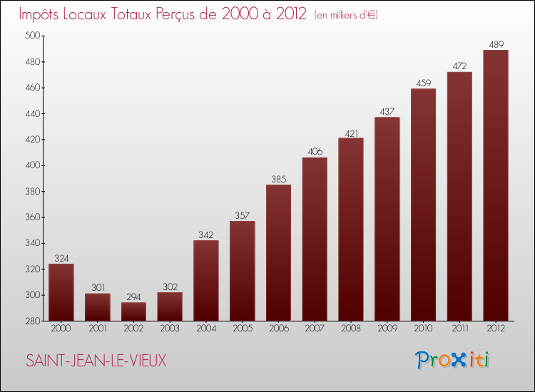 Evolution des Impôts Locaux pour la commune de SAINT-JEAN-LE-VIEUX de 2000 à 2012 Evolution des Impôts Locaux pour SAINT-JEAN-LE-VIEUX de 2000 à 2012
