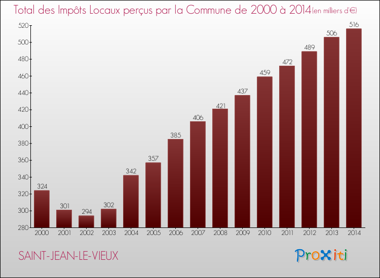 Evolution des Impôts Locaux pour la commune de SAINT-JEAN-LE-VIEUX de 2000 à 2014 Evolution des Impôts Locaux pour SAINT-JEAN-LE-VIEUX de 2000 à 2014