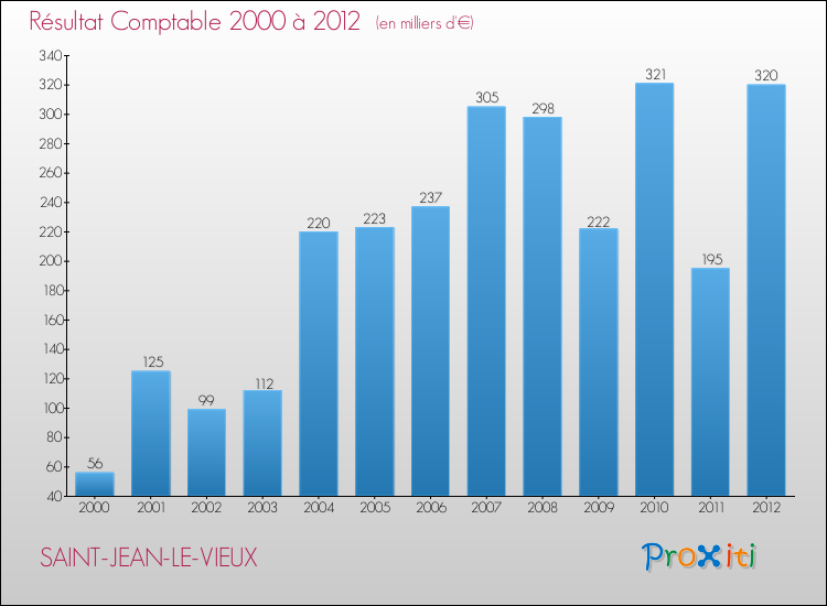 Evolution du résultat comptable pour la commune de SAINT-JEAN-LE-VIEUX de 2000 à 2012 Evolution du résultat comptable pour SAINT-JEAN-LE-VIEUX de 2000 à 2012