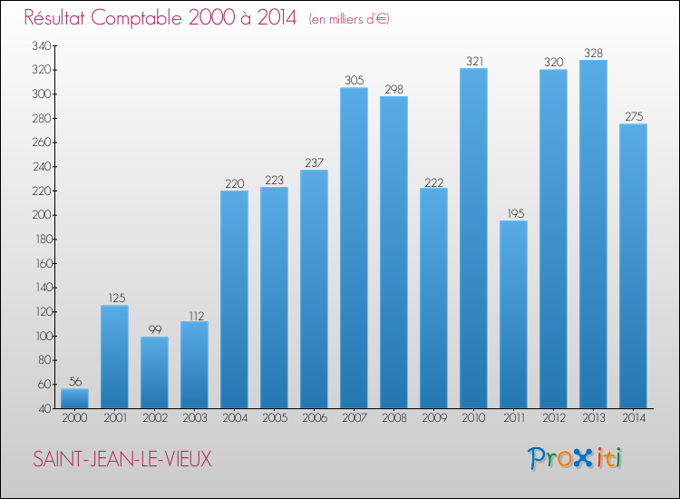 Evolution du résultat comptable pour la commune de SAINT-JEAN-LE-VIEUX de 2000 à 2014 Evolution du résultat comptable pour SAINT-JEAN-LE-VIEUX de 2000 à 2014
