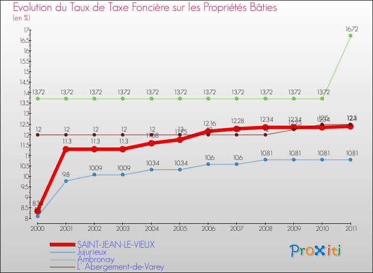 Evolution du taux de la taxe foncière sur le bati pour SAINT-JEAN-LE-VIEUX et les communes proches Comparaison des taux de taxe foncière sur le bati pour SAINT-JEAN-LE-VIEUX et les communes voisines