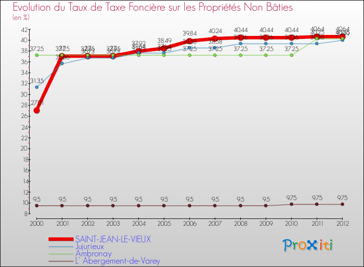 Evolution du taux de la taxe foncière sur les immeubles et terrains non batis pour SAINT-JEAN-LE-VIEUX et les communes proches de 2000 à 2012 Comparaison des taux de la taxe foncière sur les immeubles et terrains non batis pour SAINT-JEAN-LE-VIEUX et les communes voisines de 2000 à 2012