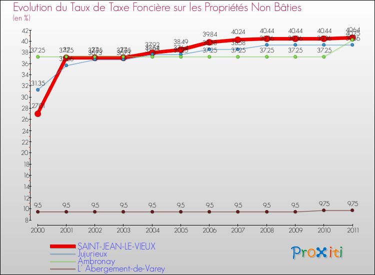 Evolution du taux de la taxe foncière sur les immeubles et terrains non batis pour SAINT-JEAN-LE-VIEUX et les communes proches Comparaison des taux de la taxe foncière sur les immeubles et terrains non batis pour SAINT-JEAN-LE-VIEUX et les communes voisines