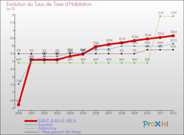 Evolution du taux de la taxe d'habitation pour SAINT-JEAN-LE-VIEUX et les communes proches Comparaison des taux de la taxe d'habitation pour SAINT-JEAN-LE-VIEUX et les communes voisines