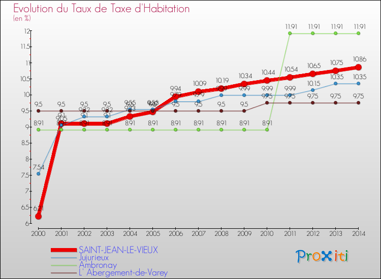 Evolution du taux de la taxe d'habitation pour SAINT-JEAN-LE-VIEUX et les communes proches de 2000 à 2014 Comparaison des taux de la taxe d'habitation pour SAINT-JEAN-LE-VIEUX et les communes voisines de 2000 à 2014