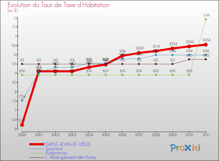Evolution du taux de la taxe d'habitation pour SAINT-JEAN-LE-VIEUX et les communes proches Comparaison des taux de la taxe d'habitation pour SAINT-JEAN-LE-VIEUX et les communes voisines