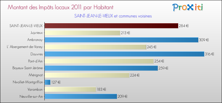 Montant des impôts locaux par Habitant pour SAINT-JEAN-LE-VIEUX et les communes proches Comparaison des impôts locaux par habitant pour SAINT-JEAN-LE-VIEUX et les communes voisines