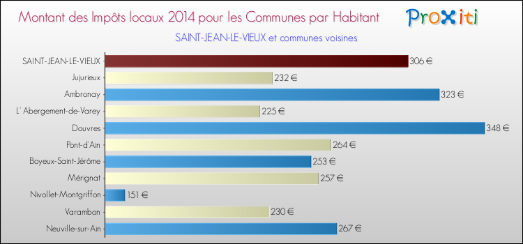 Montant des impôts locaux par Habitant pour SAINT-JEAN-LE-VIEUX et les communes proches en 2014 Comparaison des impôts locaux par habitant pour SAINT-JEAN-LE-VIEUX et les communes voisines en 2014