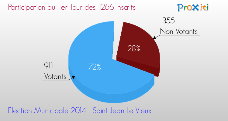 Participation au 1er Tour des Elections Municipales 2014 de la commune de Saint-Jean-Le-Vieux Elections Municipales 2014 - Participation au 1er Tour pour la commune de Saint-Jean-Le-Vieux