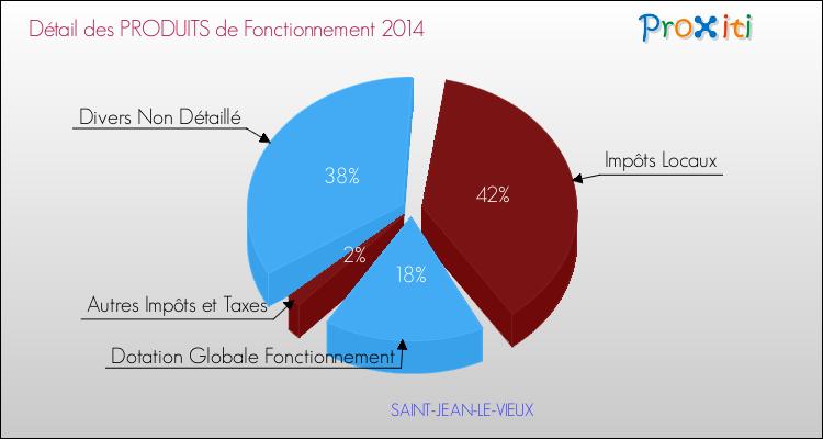 Décomposition du Budget de Fonctionnement 2014 de la commune de SAINT-JEAN-LE-VIEUX Budget de Fonctionnement 2014 pour la commune de SAINT-JEAN-LE-VIEUX
