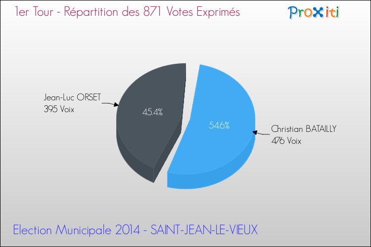 Répartition des votes exprimés au 1er Tour des Elections Municipales 2014 de la commune de SAINT-JEAN-LE-VIEUX Elections Municipales 2014 - Répartition des votes exprimés au 1er Tour pour la commune de SAINT-JEAN-LE-VIEUX