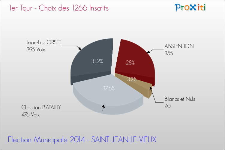 Résultats par rapport aux inscrits au 1er Tour des Elections Municipales 2014 de la commune de SAINT-JEAN-LE-VIEUX Elections Municipales 2014 - Résultats par rapport aux inscrits au 1er Tour pour la commune de SAINT-JEAN-LE-VIEUX