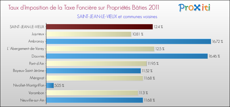 Taux d'imposition de la taxe foncière sur le bati 2011 pour SAINT-JEAN-LE-VIEUX et les communes proches Comparaison des taux d'imposition de la taxe foncière sur le bati 2011 pour SAINT-JEAN-LE-VIEUX et les communes voisines