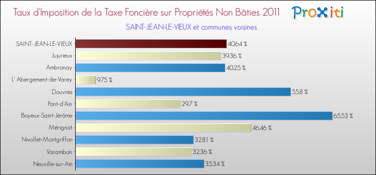 Taux d'imposition de la taxe foncière sur les immeubles et terrains non batis 2011 pour SAINT-JEAN-LE-VIEUX et les communes proches Comparaison des taux d'imposition de la taxe foncière sur les immeubles et terrains non batis 2011 pour SAINT-JEAN-LE-VIEUX et les communes voisines