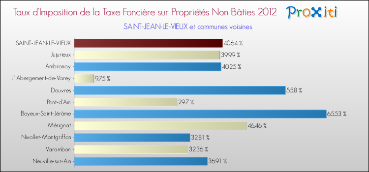 Taux d'imposition de la taxe foncière sur les immeubles et terrains non batis 2012 pour SAINT-JEAN-LE-VIEUX et les communes proches Comparaison des taux d'imposition de la taxe foncière sur les immeubles et terrains non batis 2012 pour SAINT-JEAN-LE-VIEUX et les communes voisines