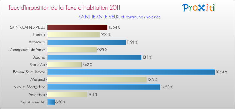 Taux d'imposition de la taxe d'habitation 2011 pour SAINT-JEAN-LE-VIEUX et les communes proches Comparaison des taux d'imposition de la taxe d'habitation 2011 pour SAINT-JEAN-LE-VIEUX et les communes voisines