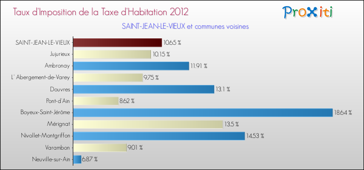 Taux d'imposition de la taxe d'habitation 2012 pour SAINT-JEAN-LE-VIEUX et les communes proches Comparaison des taux d'imposition de la taxe d'habitation 2012 pour SAINT-JEAN-LE-VIEUX et les communes voisines