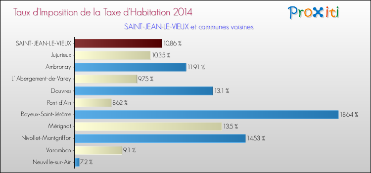 Taux d'imposition de la taxe d'habitation 2014 pour SAINT-JEAN-LE-VIEUX et les communes proches Comparaison des taux d'imposition de la taxe d'habitation 2014 pour SAINT-JEAN-LE-VIEUX et les communes voisines