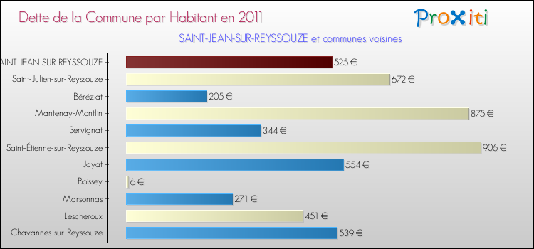 Dette par habitant de la commune en 2011 pour SAINT-JEAN-SUR-REYSSOUZE et les communes proches Comparaison de la dette par habitant de la commune en 2011 pour SAINT-JEAN-SUR-REYSSOUZE et les communes voisines