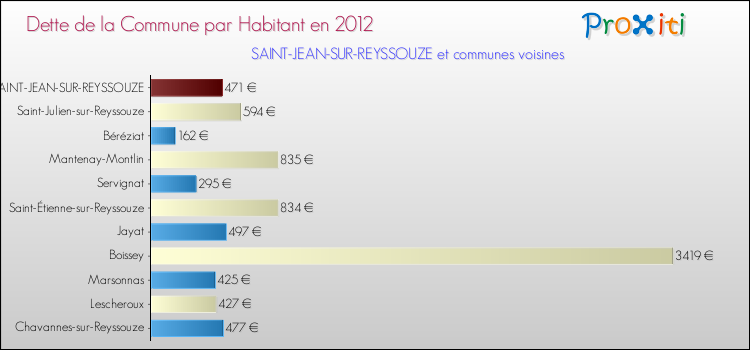 Dette par habitant de la commune en 2012 pour SAINT-JEAN-SUR-REYSSOUZE et les communes proches Comparaison de la dette par habitant de la commune en 2012 pour SAINT-JEAN-SUR-REYSSOUZE et les communes voisines