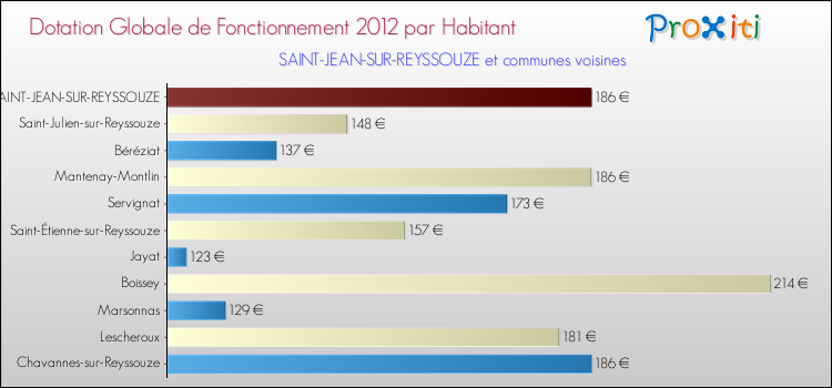 Montant des dotations globales de fonctionnement DGF par Habitant pour SAINT-JEAN-SUR-REYSSOUZE et les communes proches Comparaison des des dotations globales de fonctionnement DGF par habitant pour SAINT-JEAN-SUR-REYSSOUZE et les communes voisines