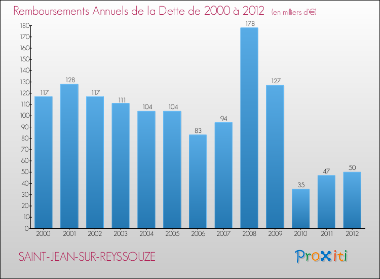 Evolution de l'annuité de la dette pour la commune de SAINT-JEAN-SUR-REYSSOUZE de 2000 à 2012 Annuités de la dette pour SAINT-JEAN-SUR-REYSSOUZE de 2000 à 2012
