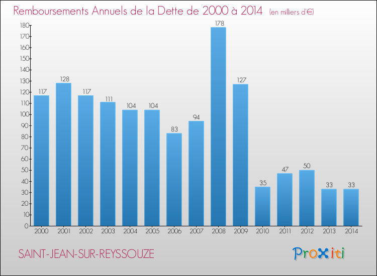 Evolution de l'annuité de la dette pour la commune de SAINT-JEAN-SUR-REYSSOUZE de 2000 à 2014 Annuités de la dette pour SAINT-JEAN-SUR-REYSSOUZE de 2000 à 2014