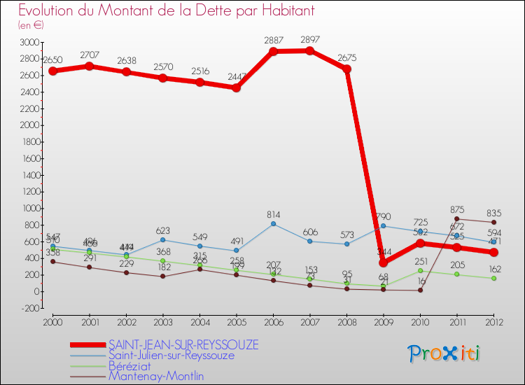 Evolution de la dette par habitant pour la commune de SAINT-JEAN-SUR-REYSSOUZE et les communes proches de 2000 à 2012 Comparaison de la dette par habitant pour SAINT-JEAN-SUR-REYSSOUZE et les communes voisines de 2000 à 2012
