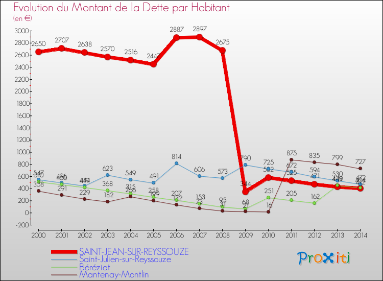 Evolution de la dette par habitant pour la commune de SAINT-JEAN-SUR-REYSSOUZE et les communes proches de 2000 à 2014 Comparaison de la dette par habitant pour SAINT-JEAN-SUR-REYSSOUZE et les communes voisines de 2000 à 2014