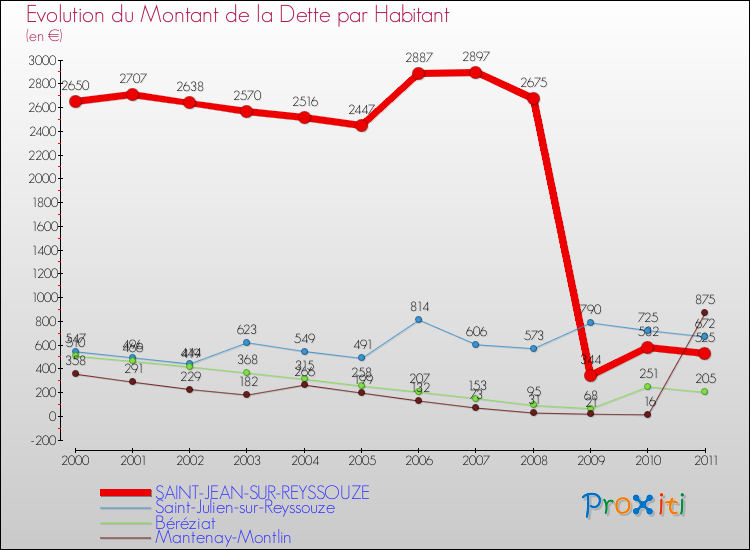 Evolution de la dette par habitant pour la commune de SAINT-JEAN-SUR-REYSSOUZE et les communes proches Comparaison de la dette par habitant pour SAINT-JEAN-SUR-REYSSOUZE et les communes voisines